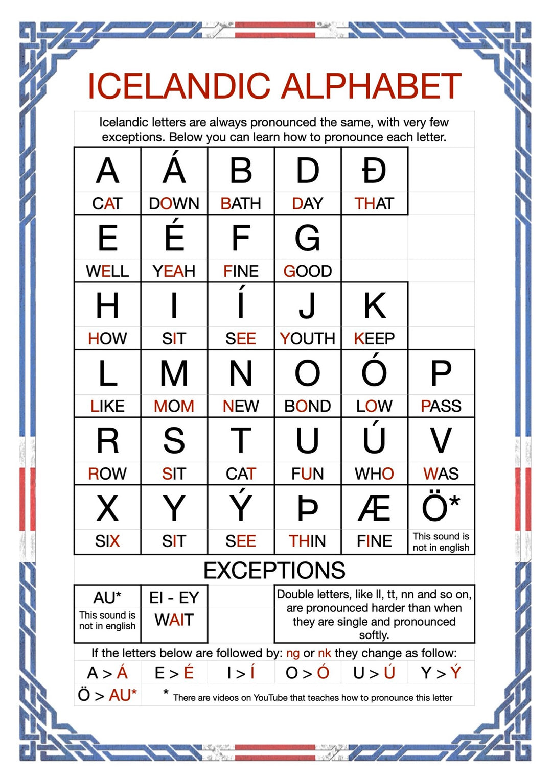 The Icelandic Alphabet and how to pronounce your name.